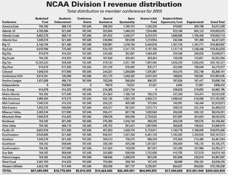 Ncaa News Archive Division I Revenue Distribution Chart